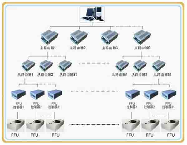 FFU群控系統 FFU群控系統